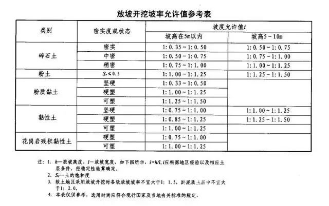 大庆基坑支护放坡开挖主意事项
